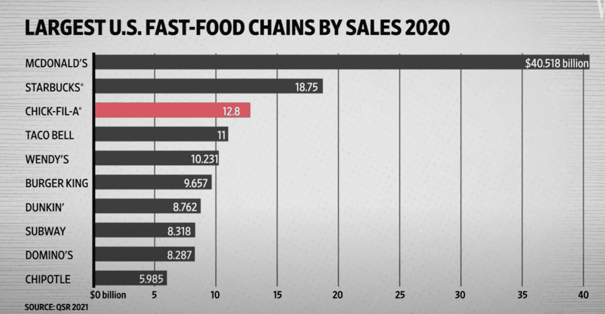 Largest US Fast Food Chains by Sales 2020