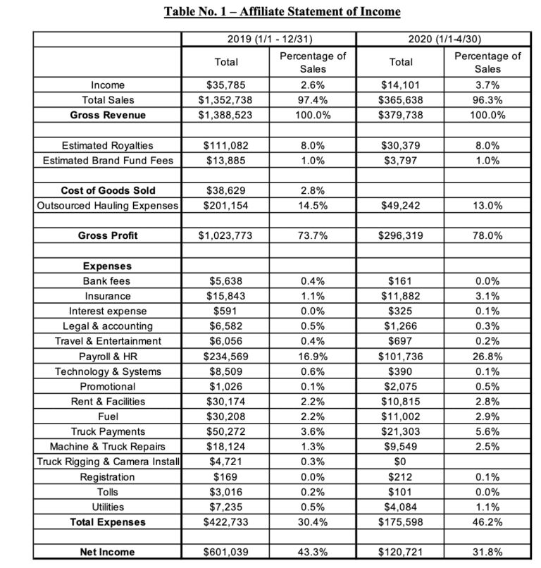 Smash My Trash Franchise | Costs, Fees & Earning Stats (2022