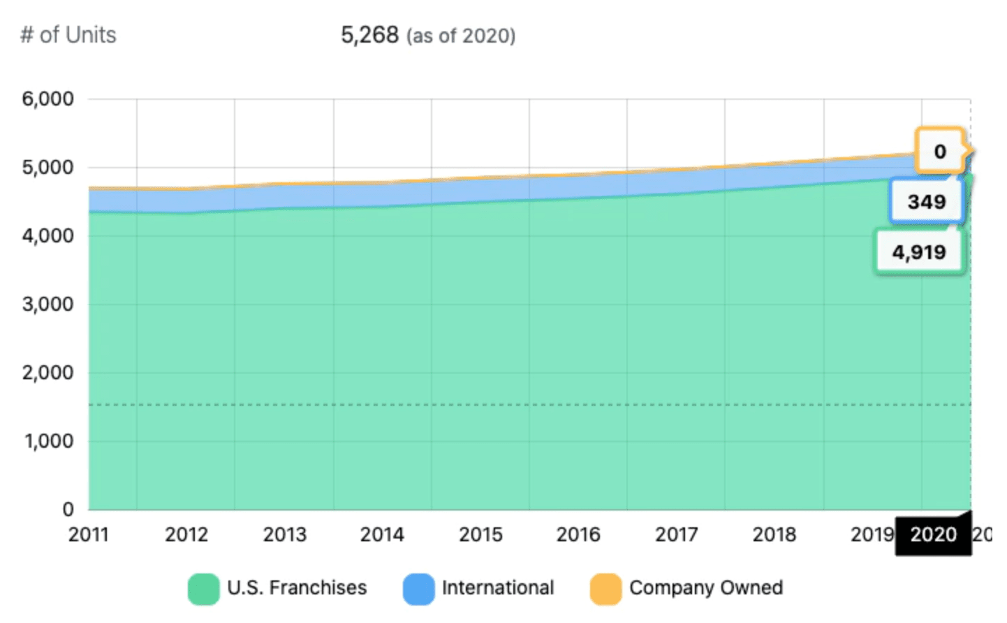 UPS Store Franchise Location Growth Chart