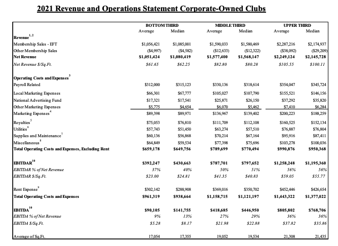 How Much Do Planet Fitness Franchise Owners Make