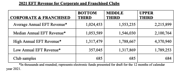 Planet Fitness to buy major franchisee in $800 million deal - NH Business  Review