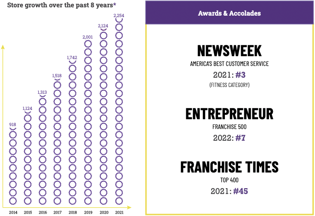 planet-fitness-franchise-cost-fees-earning-stats-2022