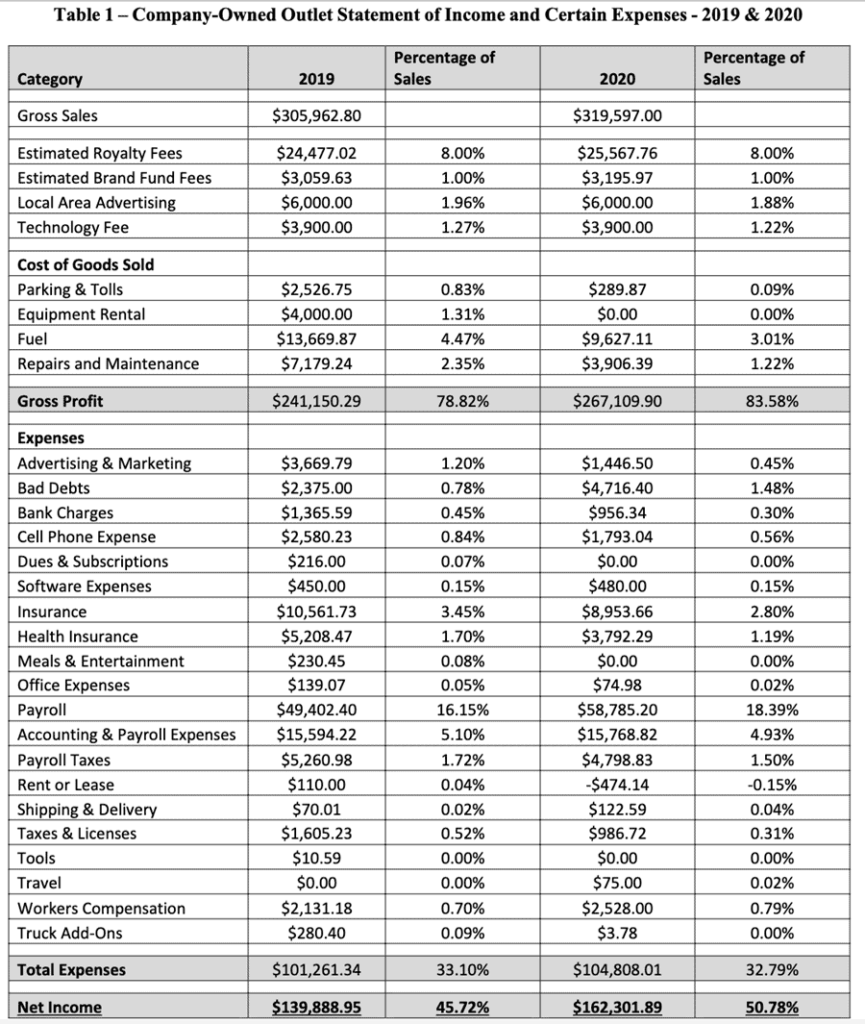 Crushr Franchise Cost, Fees & Earning Stats (2023)