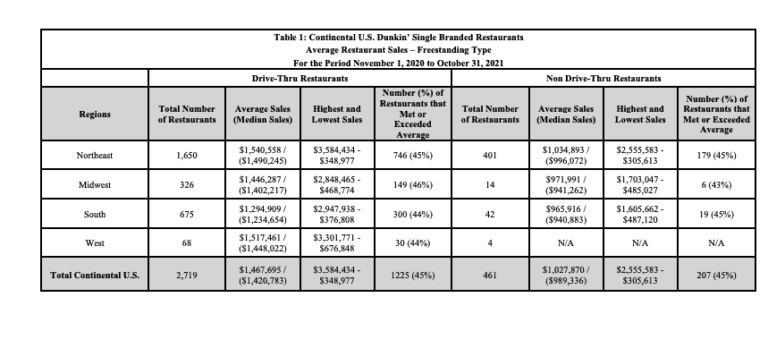 Dunkin Donuts Franchise Cost Fees Earning Stats 2025 