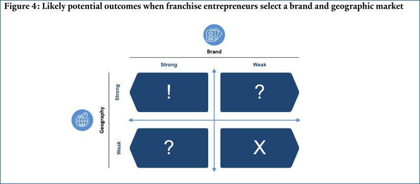 case study franchise business